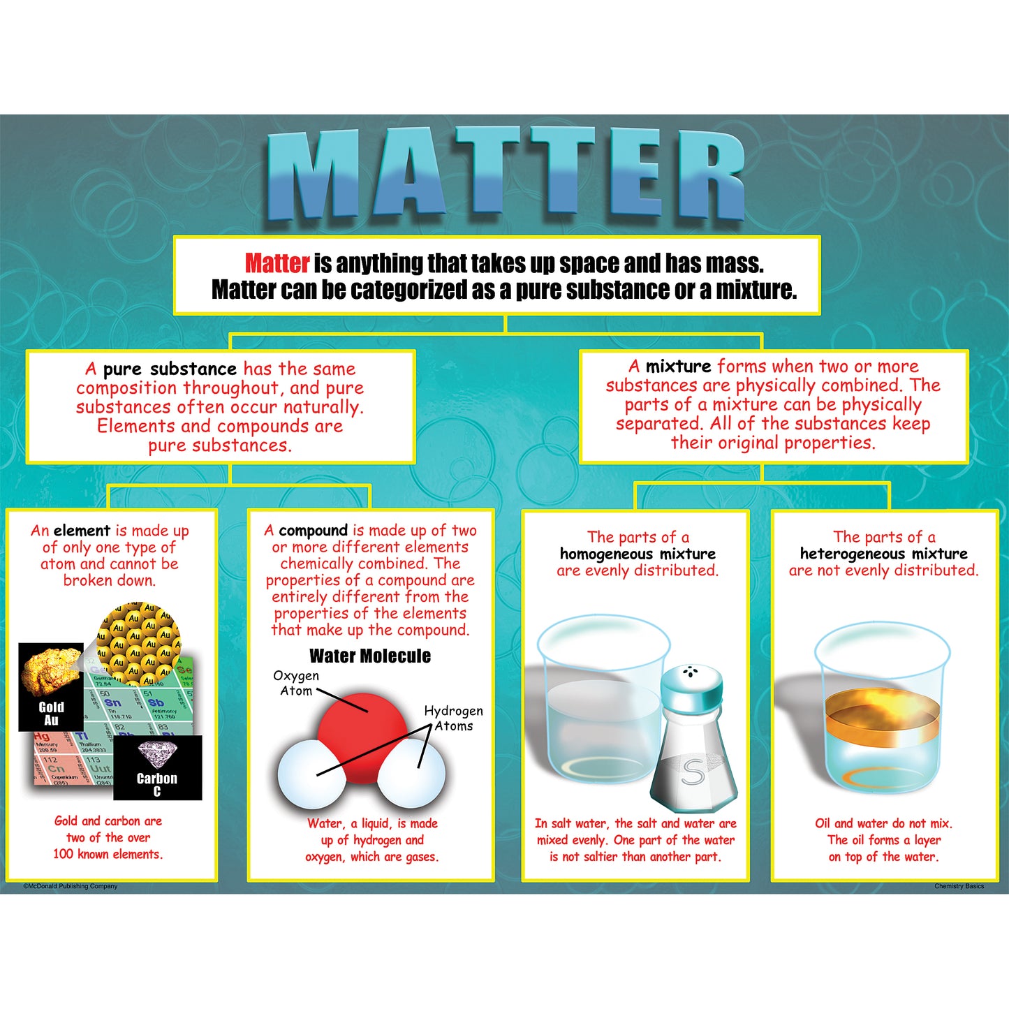 Chemistry Basics Posters, Set of 4