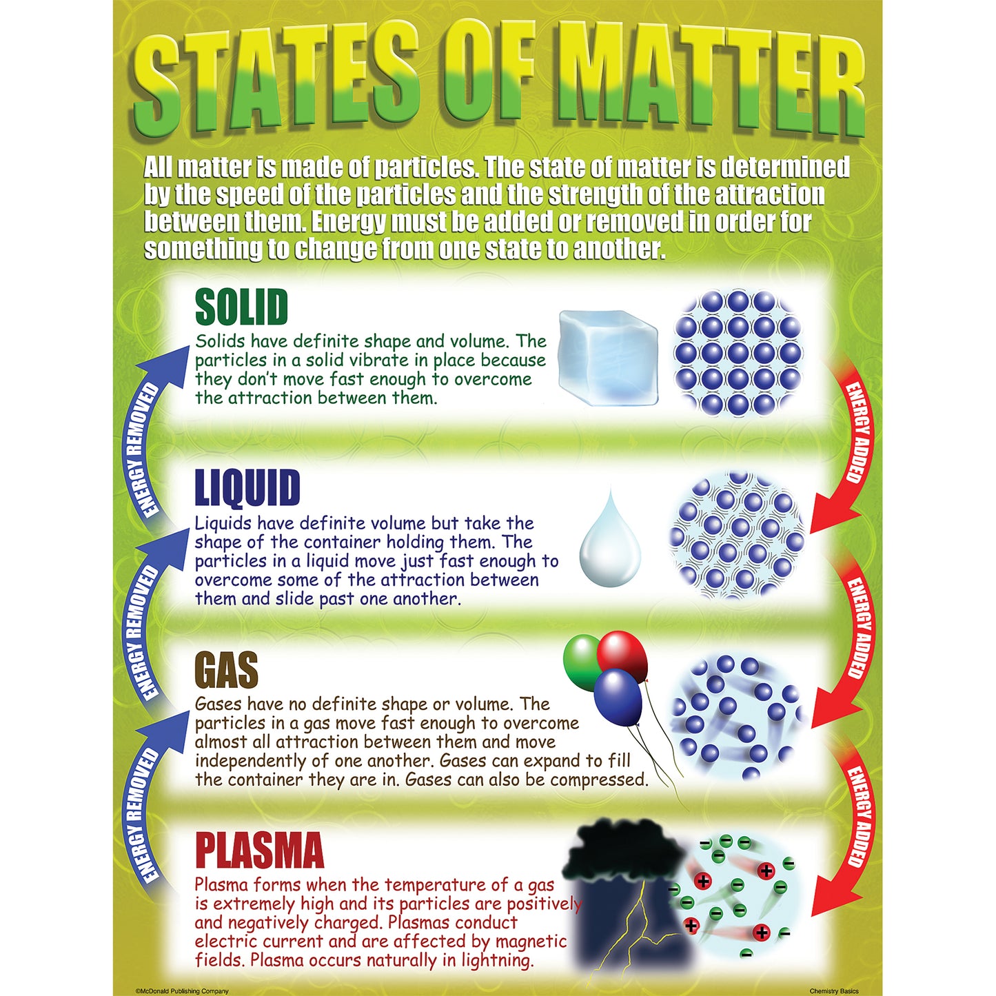 Chemistry Basics Posters, Set of 4