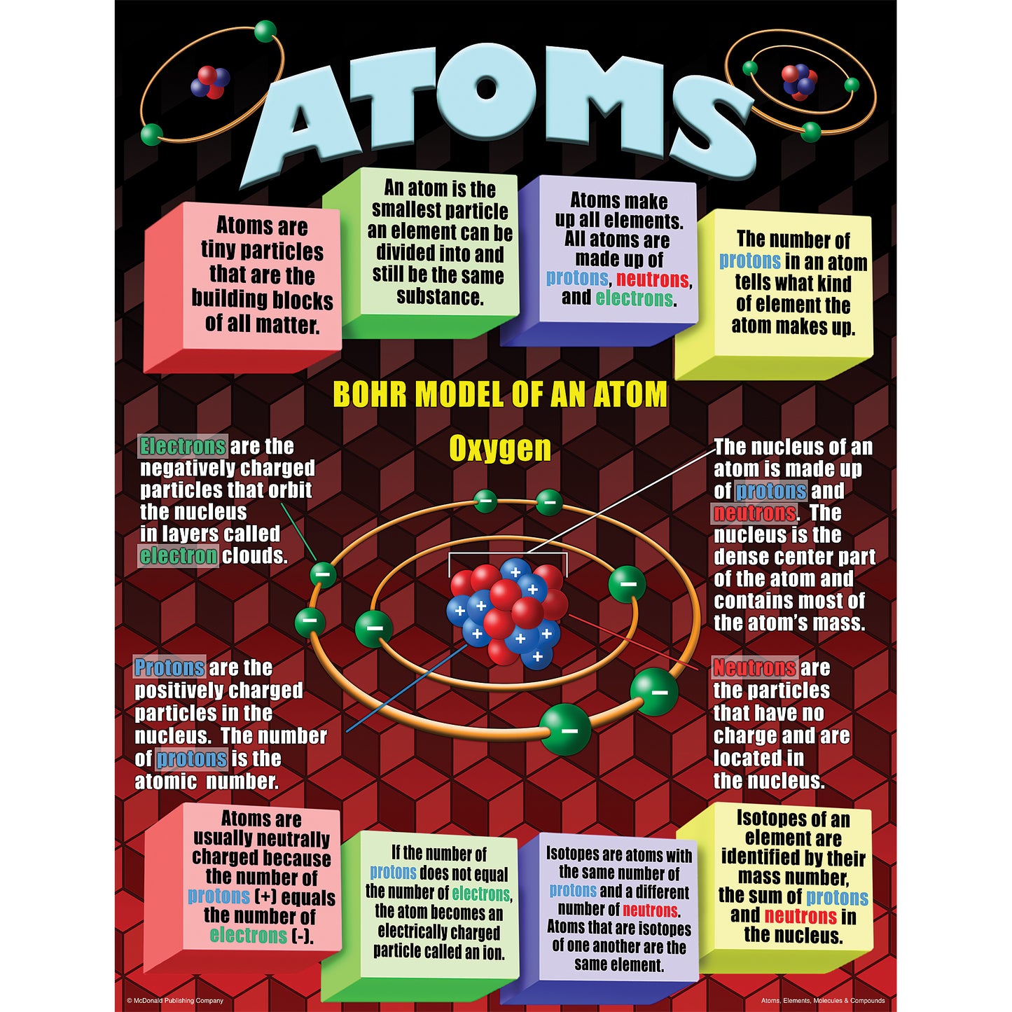 Atoms, Elements, Molecules, & Compounds Posters, Set of 4