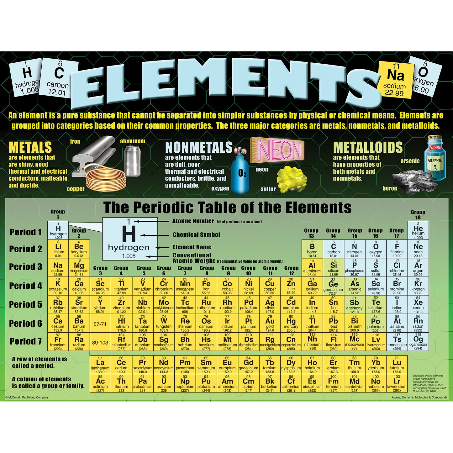 Atoms, Elements, Molecules, & Compounds Posters, Set of 4