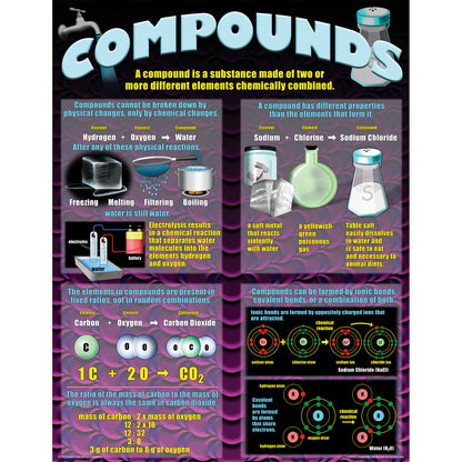 Atoms, Elements, Molecules, & Compounds Posters, Set of 4