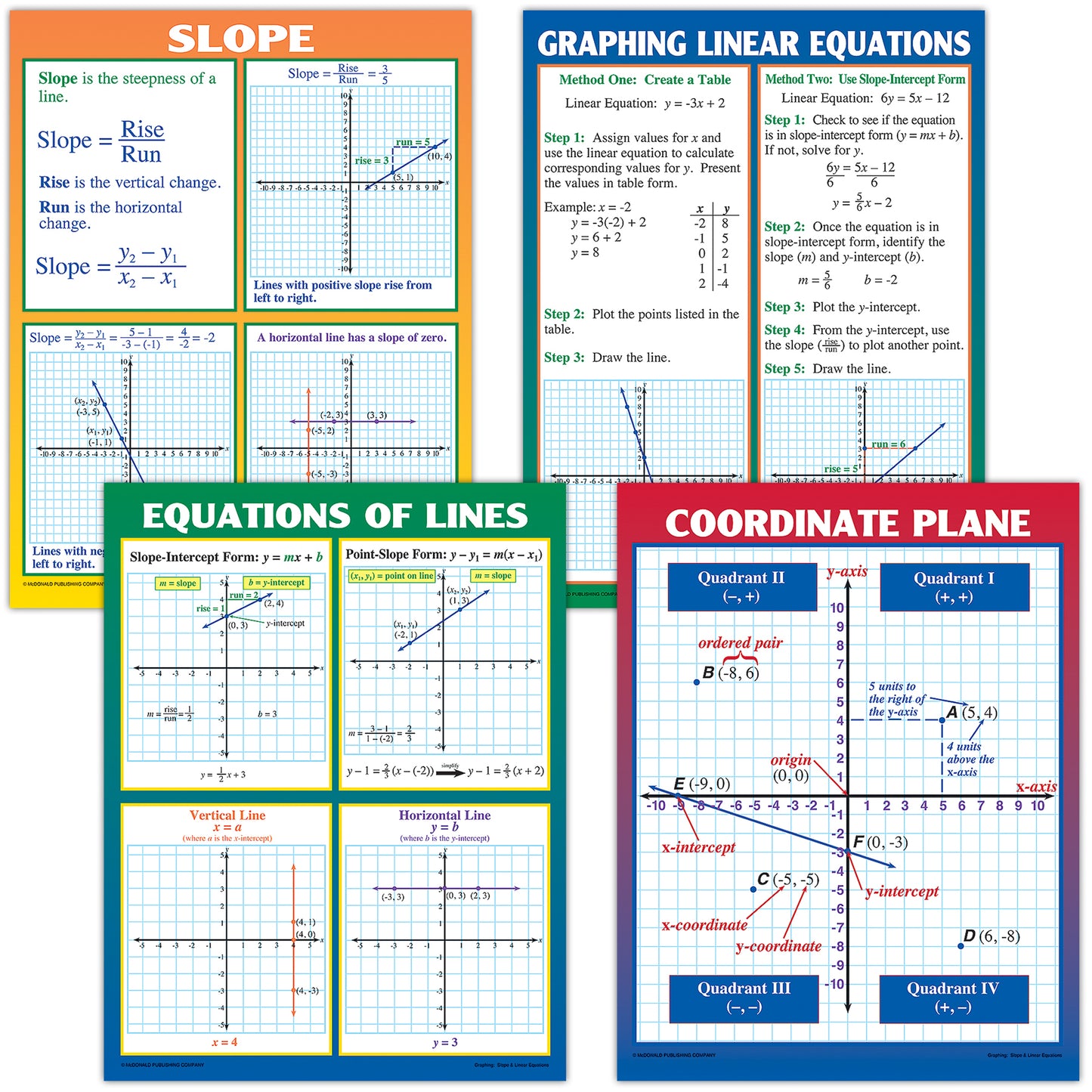 Graphing: Slope & Linear Equations Posters, Set of 4