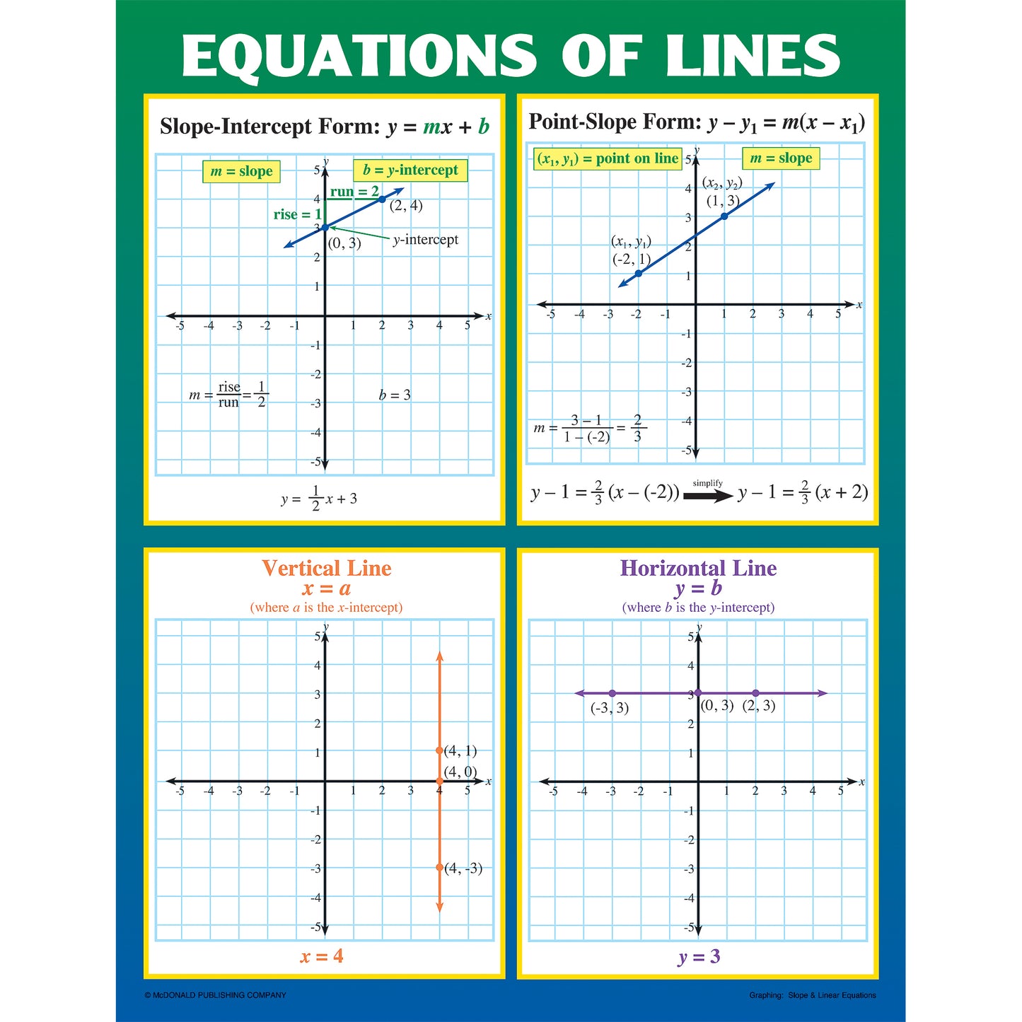 Graphing: Slope & Linear Equations Posters, Set of 4