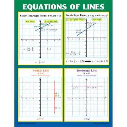 Graphing: Slope & Linear Equations Posters, Set of 4