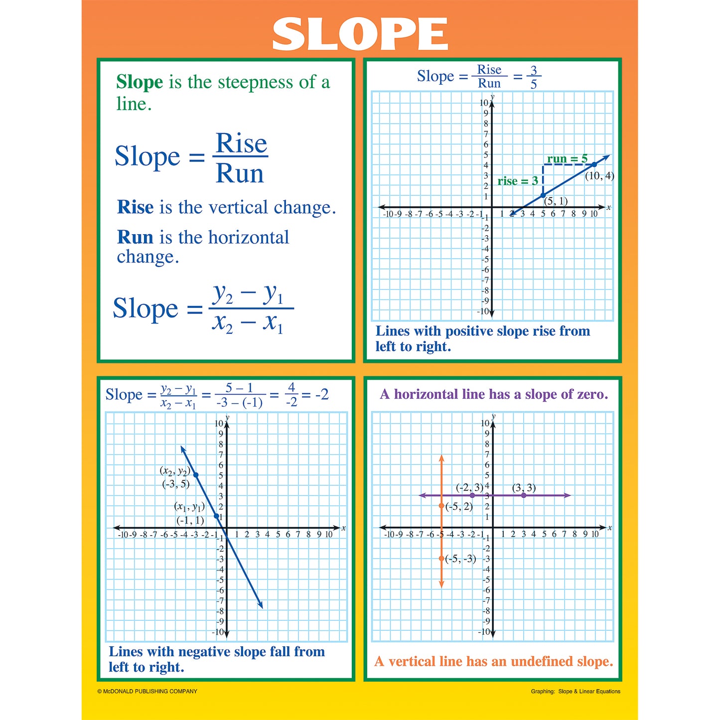 Graphing: Slope & Linear Equations Posters, Set of 4