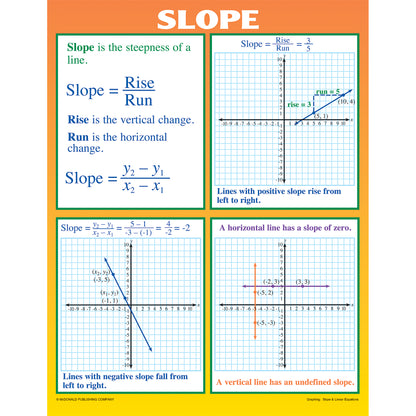 Graphing: Slope & Linear Equations Posters, Set of 4