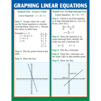 Graphing: Slope & Linear Equations Posters, Set of 4