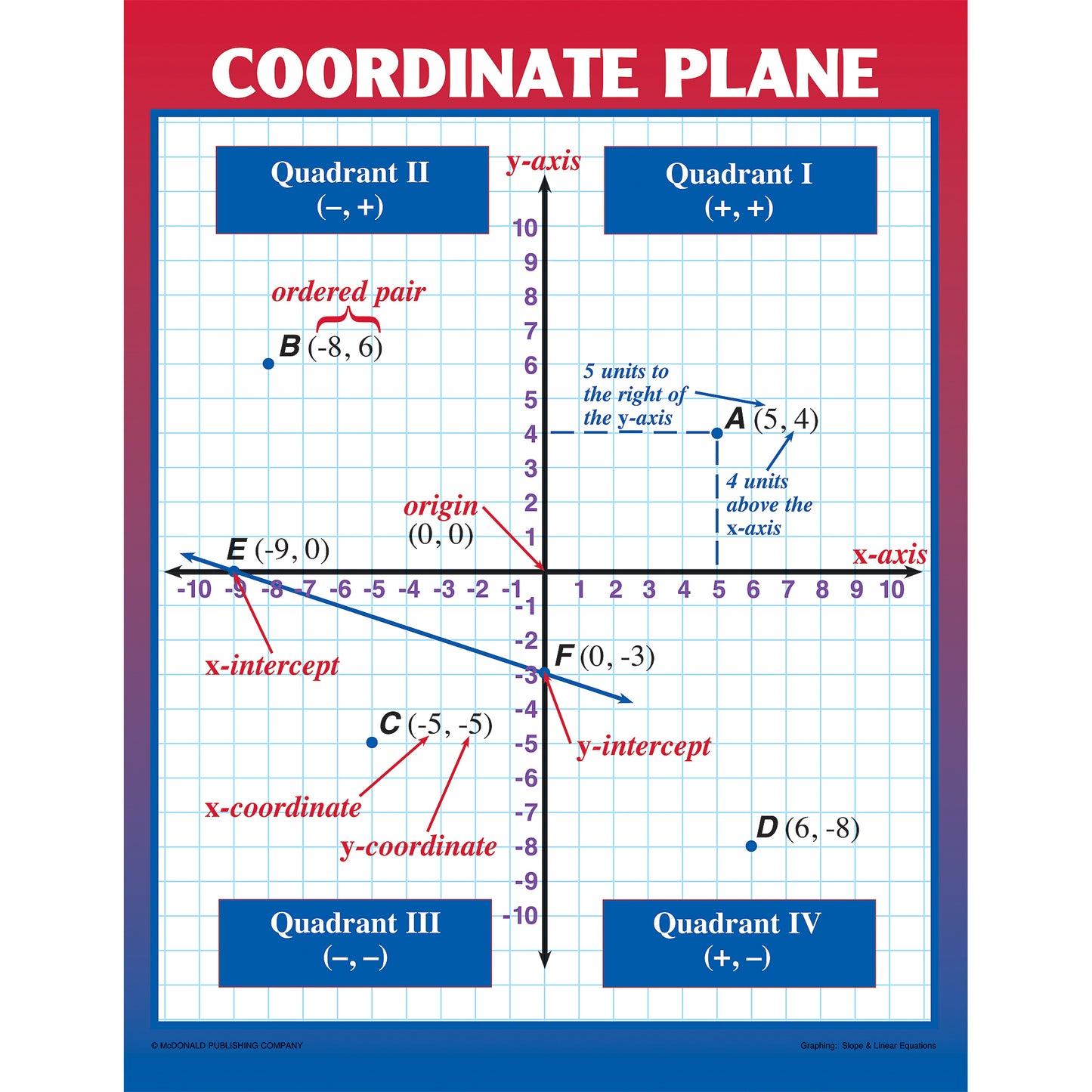 Graphing: Slope & Linear Equations Posters, Set of 4