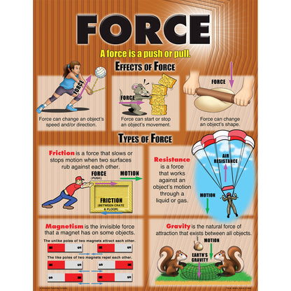 Force, Motion, Sound & Heat Posters, Set of 4