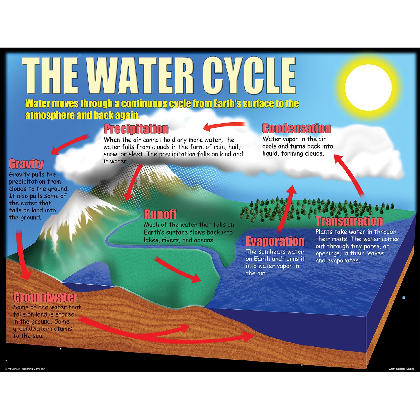 Earth Science Basics Posters, Set of 4