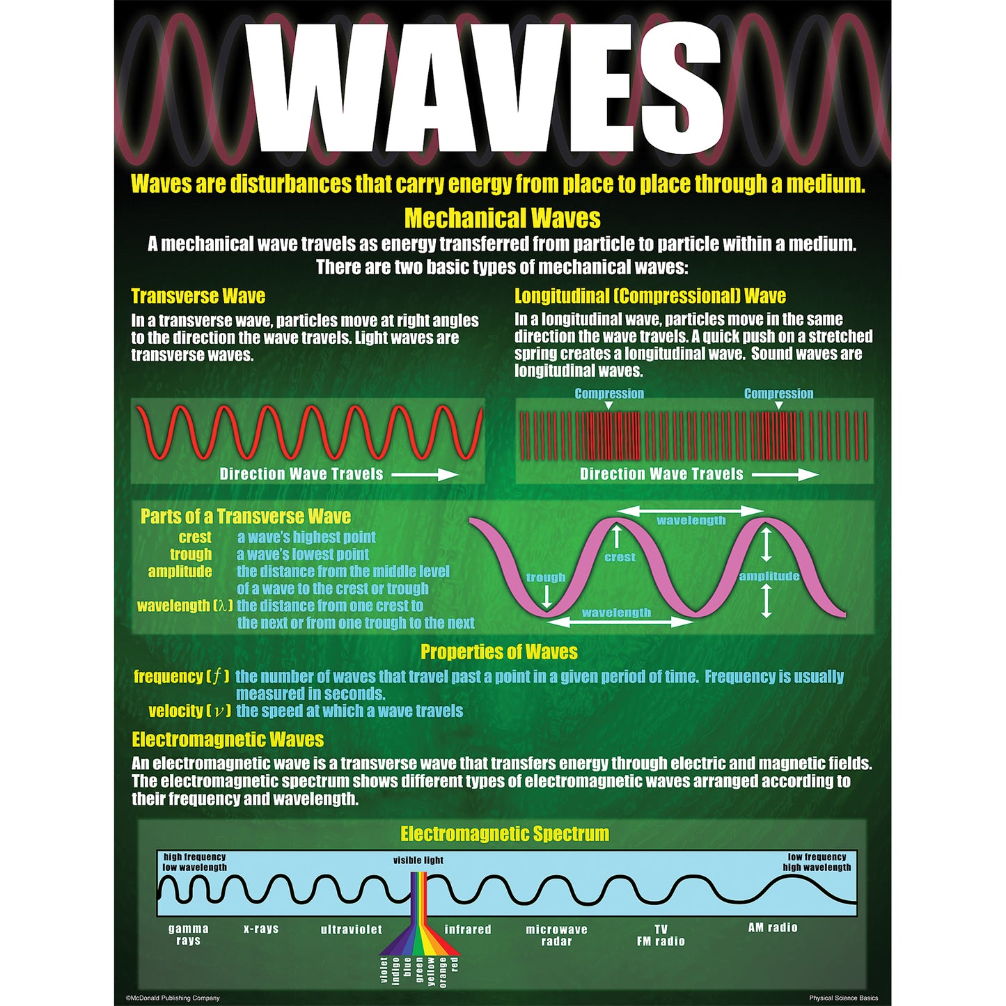 Physical Science Basics Posters, Set of 4