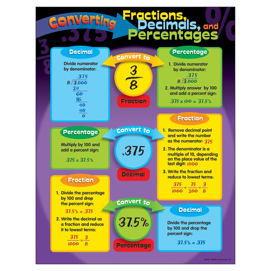 Converting Fractions, Dec., Pctgs. Learning Chart, 17" x 22"