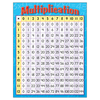 Multiplication Learning Chart, 17" x 22"