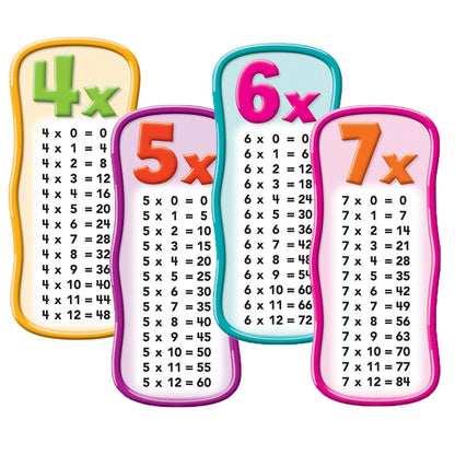 Multiplication Tables Bulletin Board - Loomini