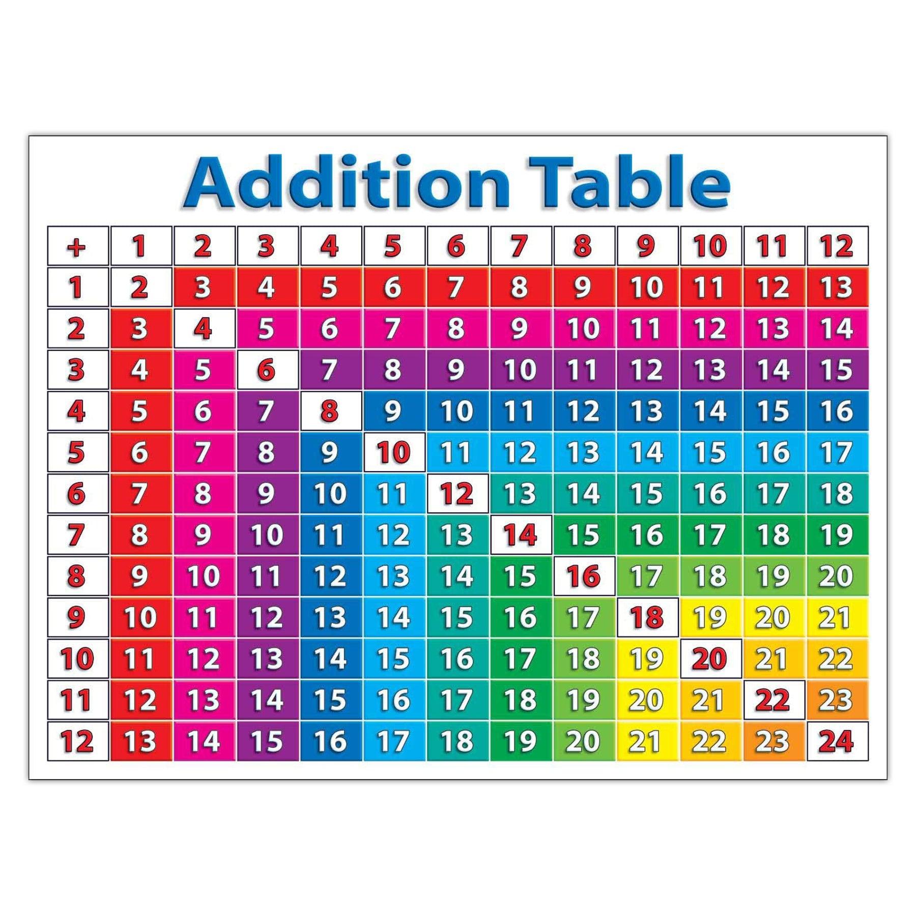Toddler Basic Math Chart Primary Math Charts Bulletin Board Set - Loomini